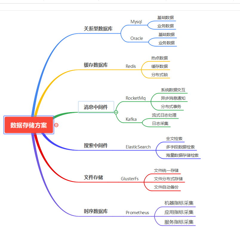 "数据存储方案"