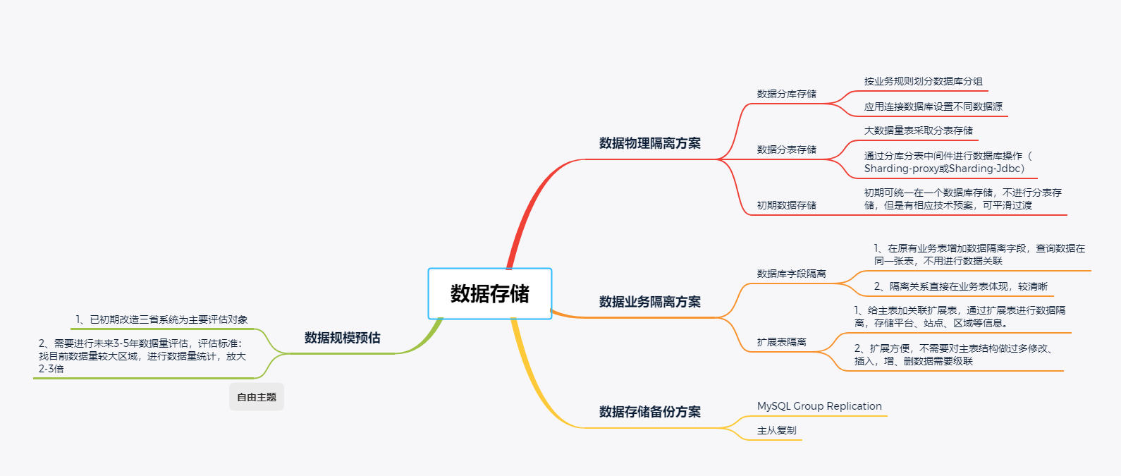 "数据隔离方案"