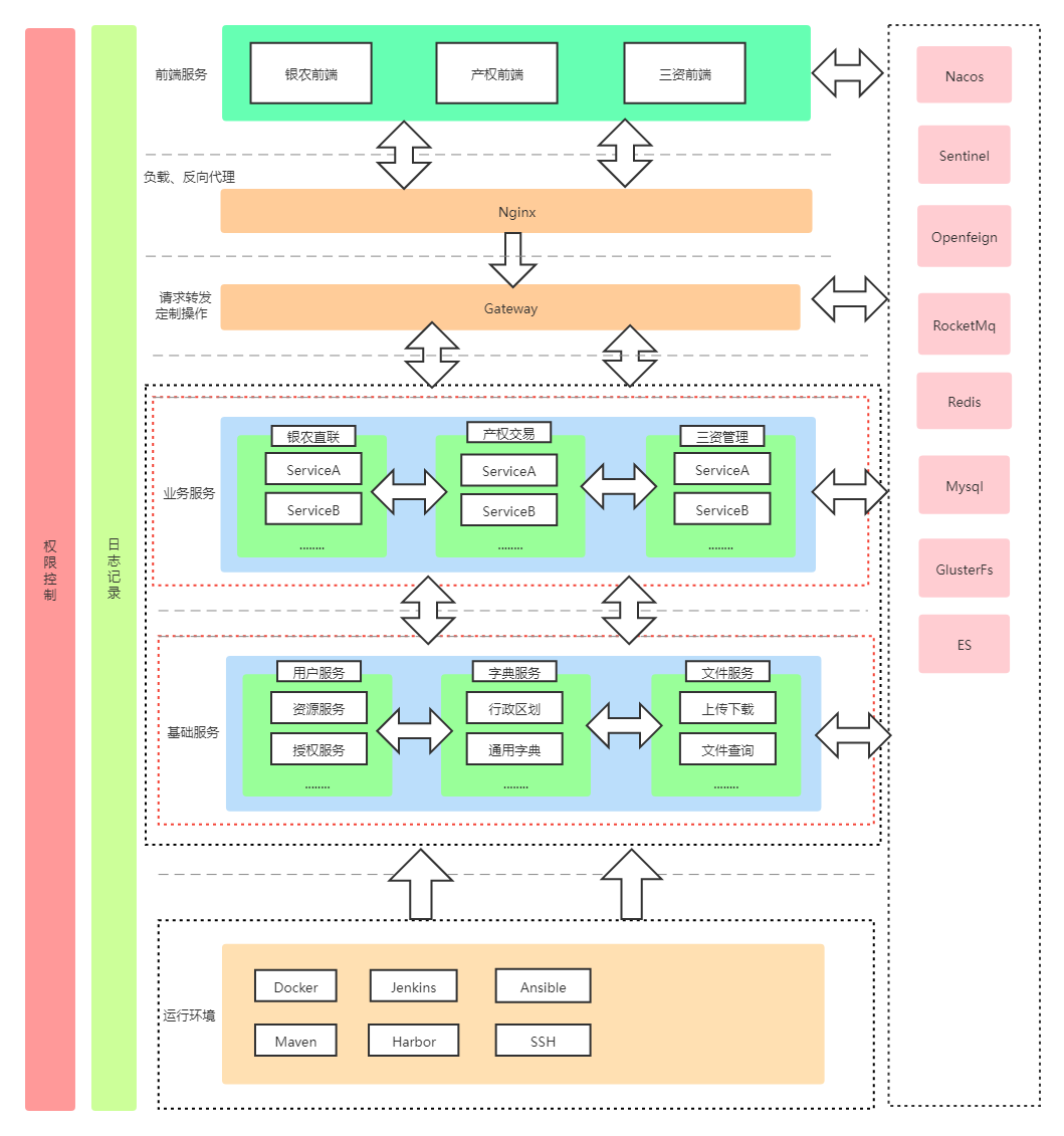 "一期微服务架构图"