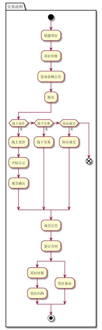 "供应项目流转交易流程"