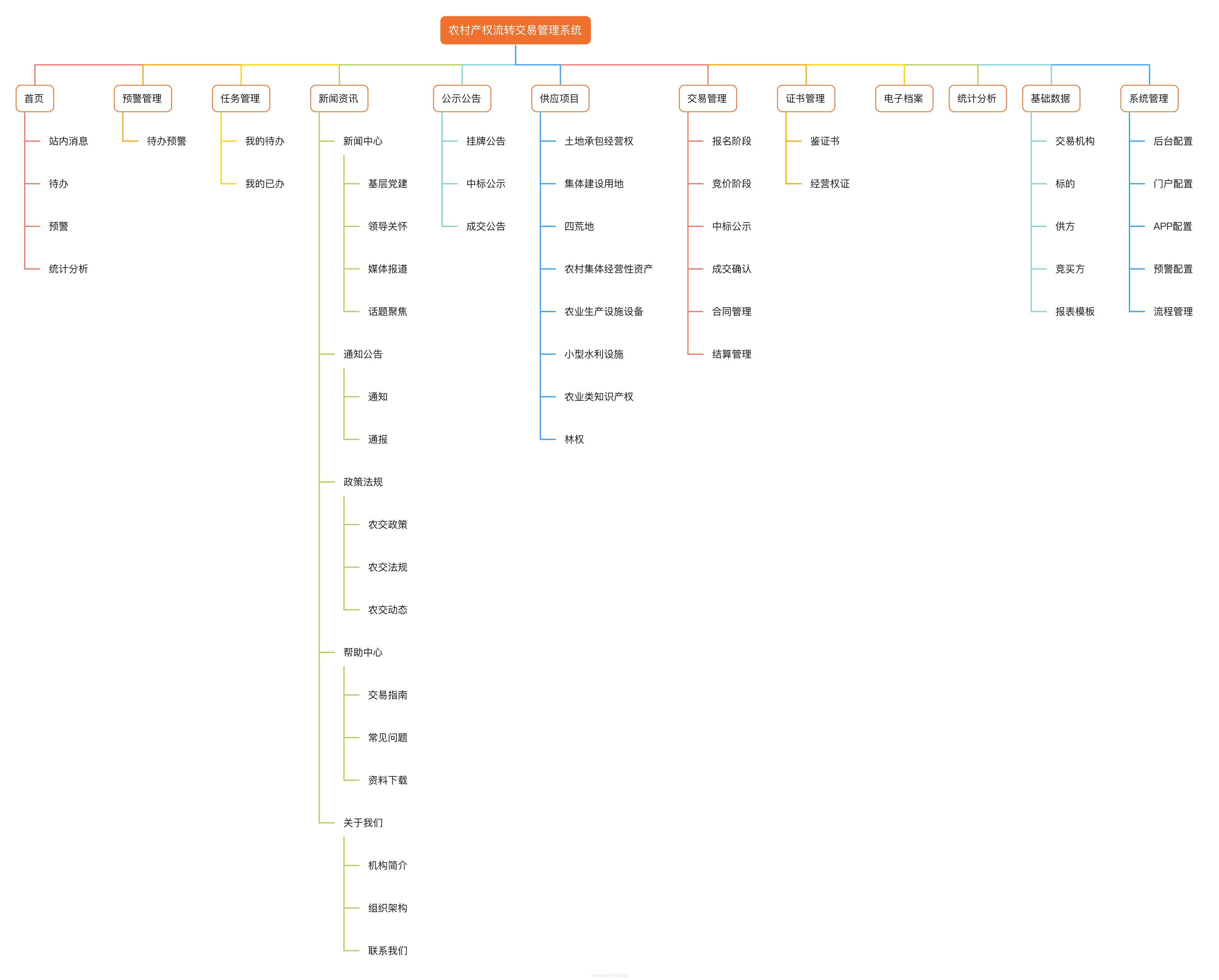 "农村产权交易管理系统菜单"