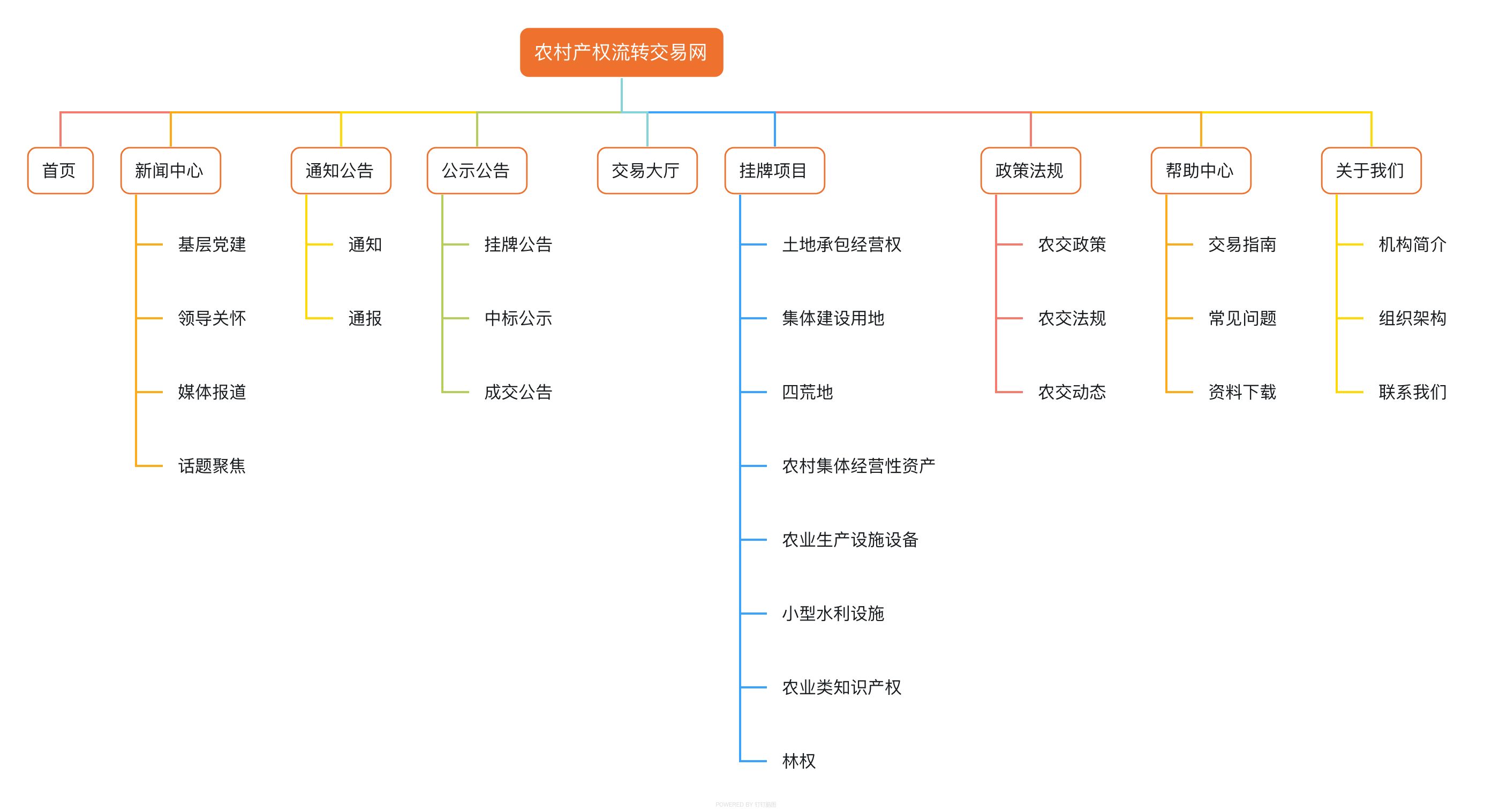 "农村产权交易网菜单"
