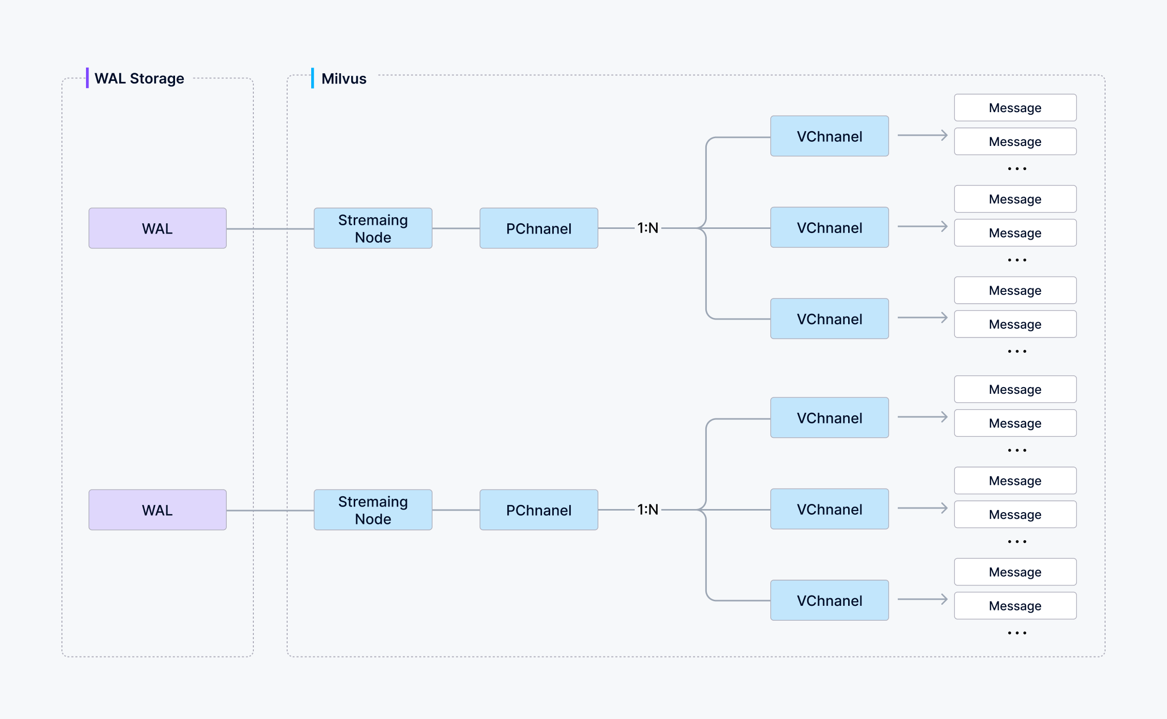 "VChannel PChannel and Streaming Node"