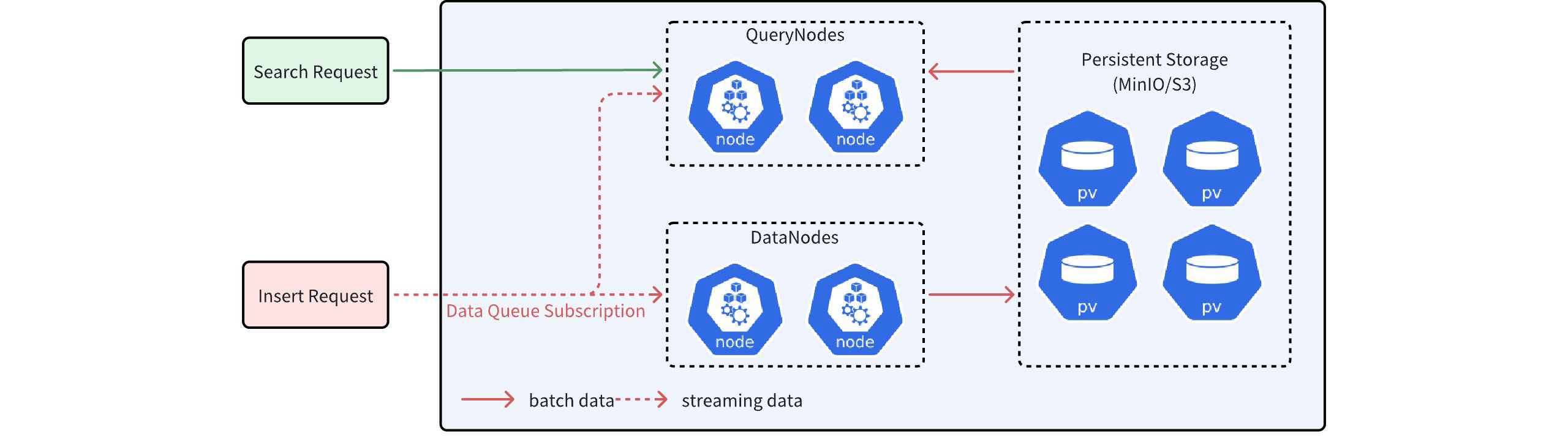 "Batch Data And Streaming Data"