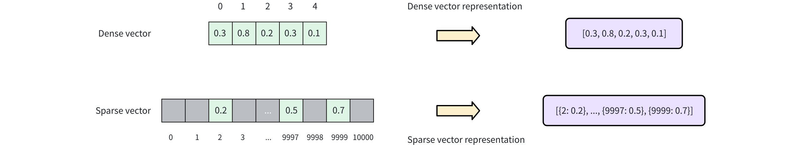"Sparse Vector Representation"