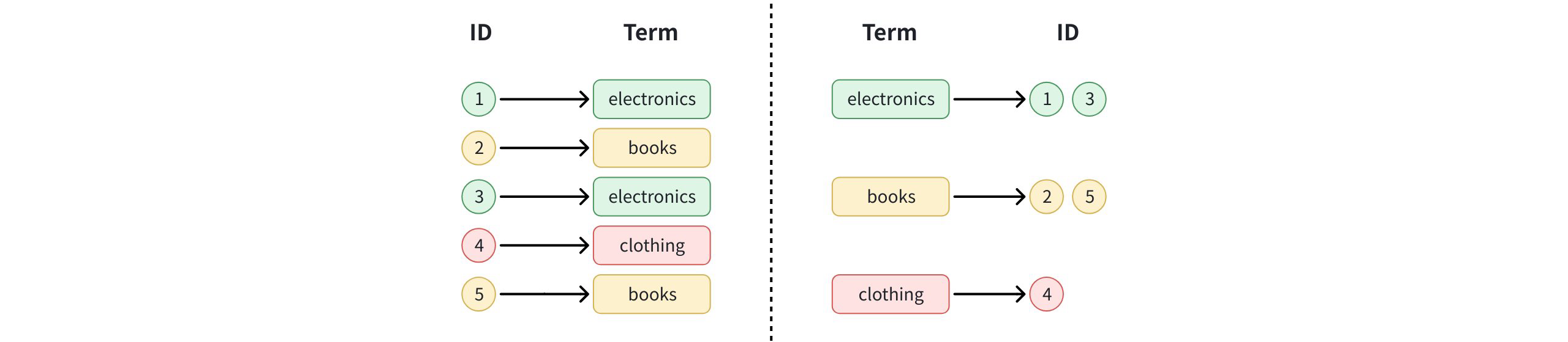 "How Inverted Index Works"