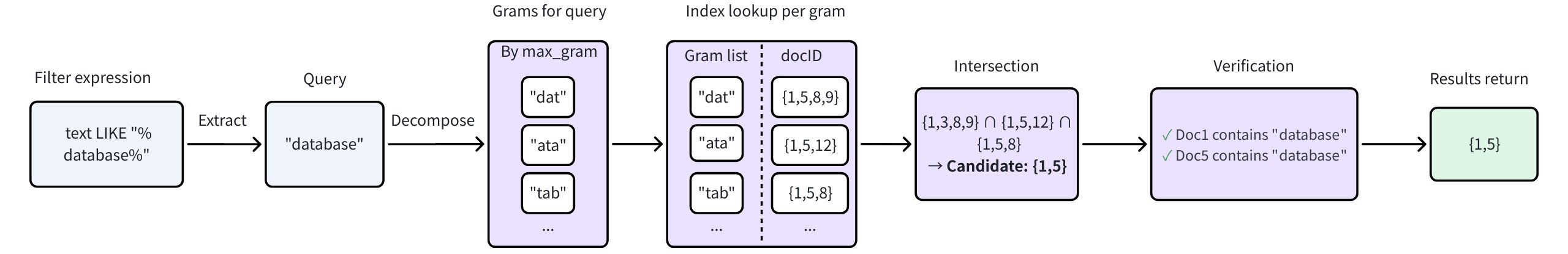 "Accelerate Queries"
